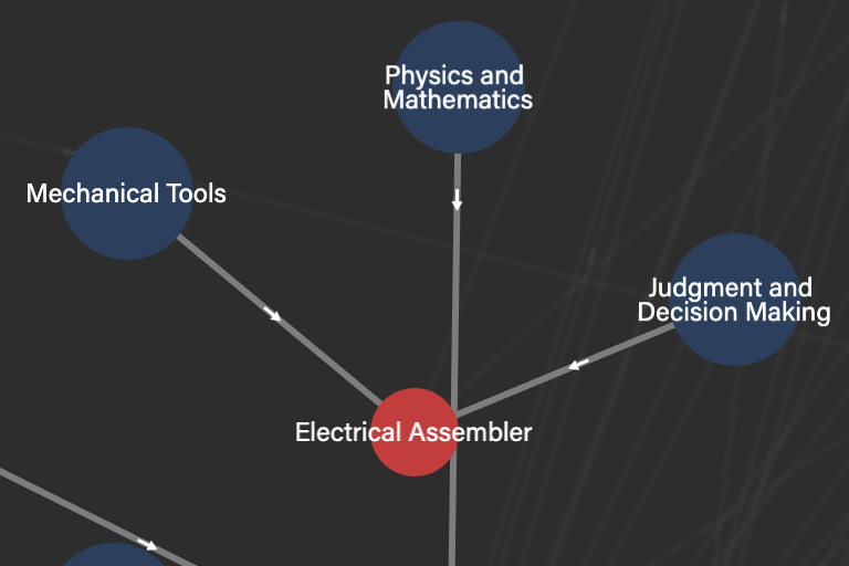 Concept map of jobs and skills